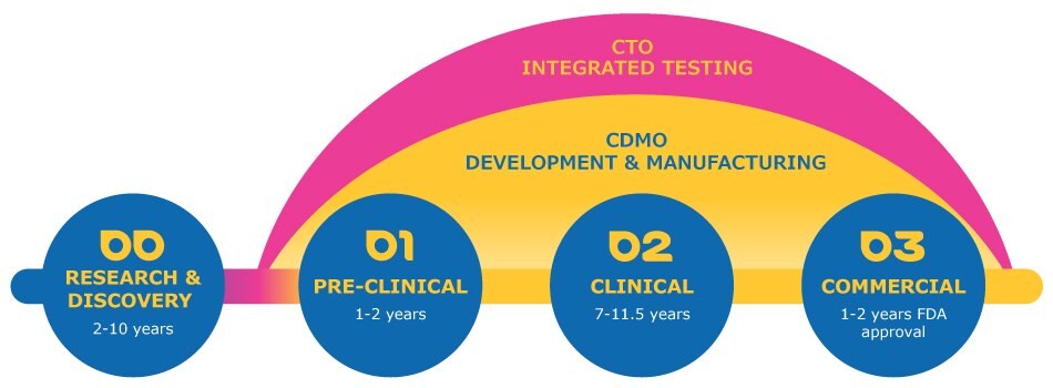  Modalities where we have focused leadership are mAbs, ADC, HPAPI, VGT, mRNA & LNP formulation