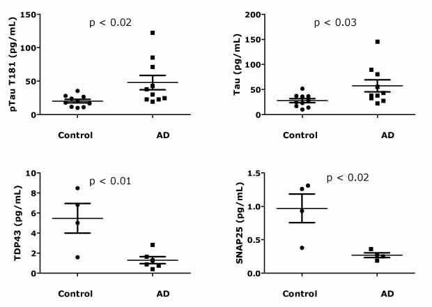 Concentrations of neurodegenerative disease biomarkers phosphorylated Tau (T181), total Tau, TDP-43, and SNAP-25 analyzed with ultrasensitive SMC® immunoassays.