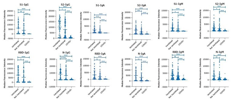 Data for all four analytes, S1, S2, RBD, and N with the MILLIPLEX® SARS-CoV-2 kits, IgG, IgA, and IgM using EDTA plasma samples.