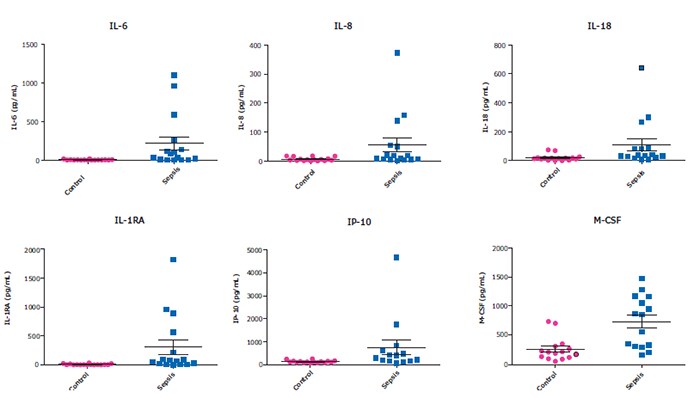 Comparison of Sepsis vs. Normal Serum/Plasma Samples Using MILLIPLEX® Human Cytokine Panel A