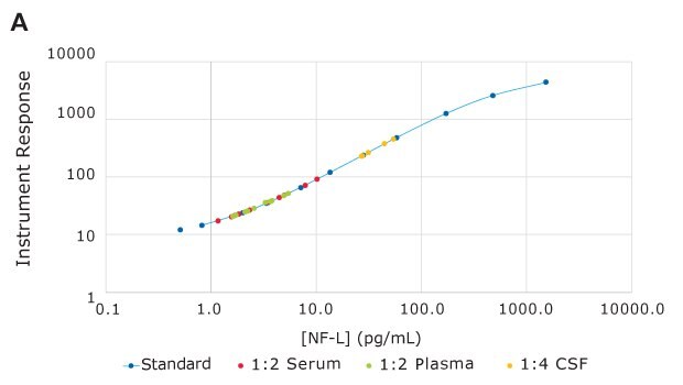 Alzheimer’s disease (AD) and (normal/non-AD) human samples were commercially sourced and run in the SMC<sup>®</sup> NF-L assay according to protocol. Serum (n=10, red), K2 EDTA plasma (n=10, green), and CSF (n=5, yellow) samples accurately fall within the standard curve range (blue).