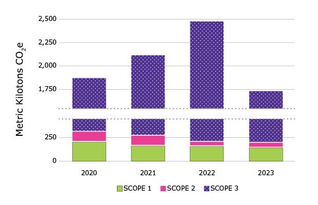 A stacked vertical bar chart depicting metric tons of CO2 equivalents reported by the company across Scope 1, Scope 2, and Scope 3 emissions in 2020, 2021, 2022, and 2023. Scope 1 emissions between 2020 to 2023 totaled 207, 165, 160, and 147 metric tons CO2 equivalents, respectively. Scope 2 emissions between 2020 to 2023 totaled 109, 108, 47, and 53 metric tons CO2 equivalents, respectively. Scope 3 emissions between 2020 to 2023 totaled 1,563, 1,852, 2,281, and 1,538 metric tons CO2 equivalents, respectively. 