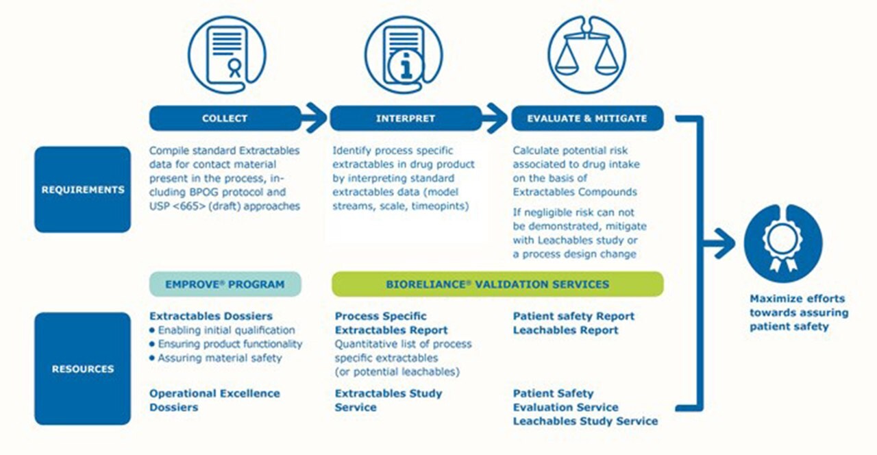 Our seamless and robust E&L assessment process can maximize efforts to ensure patient safety