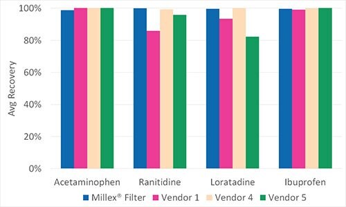 Comparison of small molecule retention of 0.2 μm hydrophilic PTFE syringe filters from different vendor.