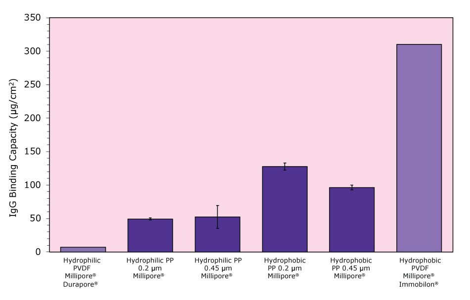 Protein binding comparisons of Millipore® and competitor 25 mm cut disc membranes with calculated standard deviation error bars.