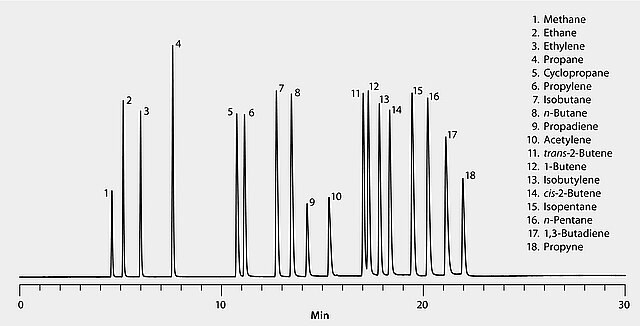 GC Analysis of C1-C5 Hydrocarbons on Alumina Sulfate PLOT