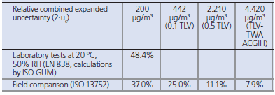 Diffusive Uptake Rate for 8 Hour Exposure at 20 °C, 50% RH