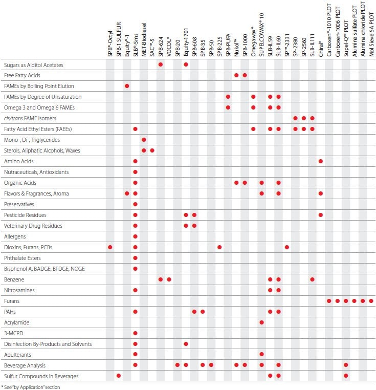 Food and Beverage Industry