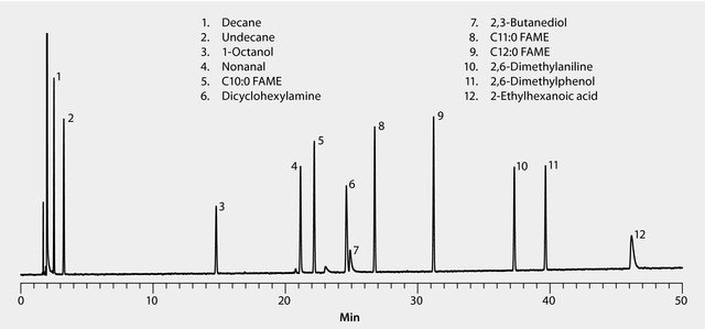 GC Analysis of Grob Test Mix on SLB®-IL76i