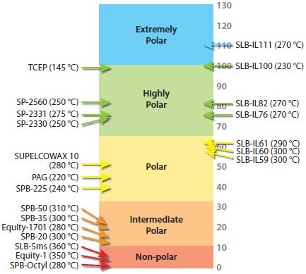 Traditional Phases: GC Column Polarity Scale