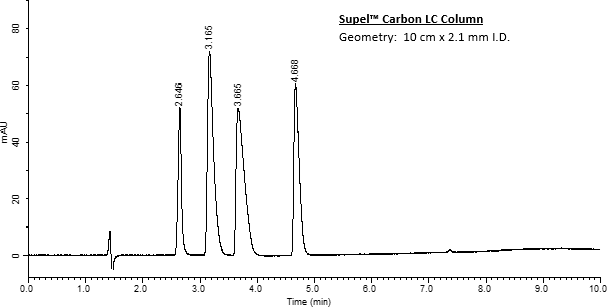 Chromatogram showing peaks for ephedrine and its structural analogs obtained during the liquid chromatographic analysis on Supel™ Carbon LC column.