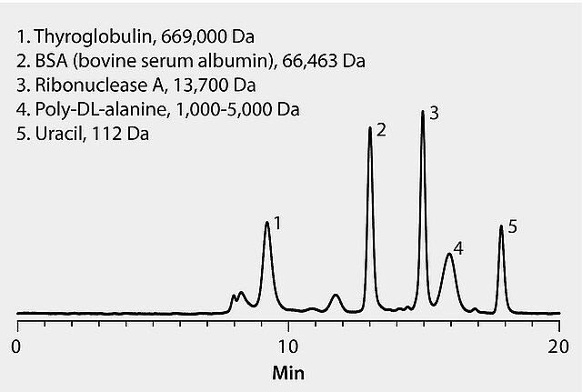 HPLC Analysis of Proteins on Zenix®