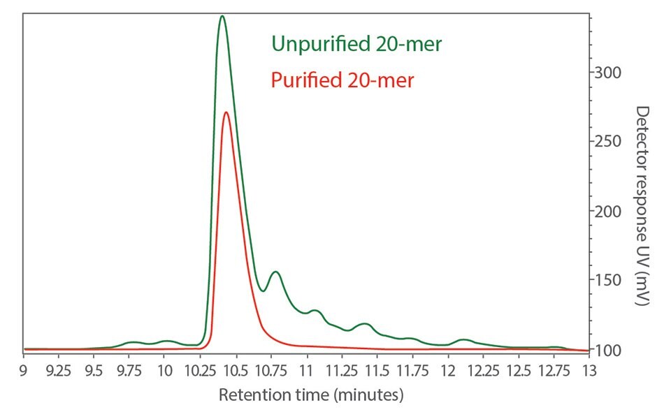 Overlay of unpurified and purified 20-mer UV chromatograms.