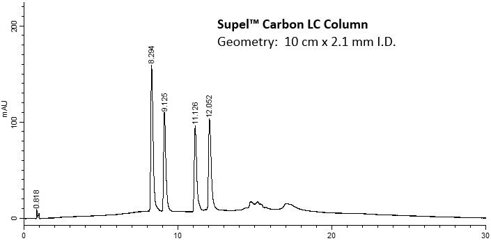 Chromatogram showing peaks for Vitamin D Metabolites obtained during the liquid chromatographic analysis on Supel™ Carbon LC column