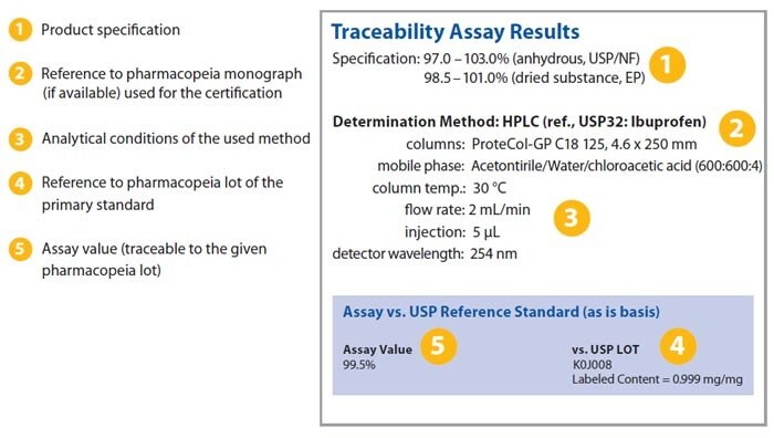 Traceability assay results