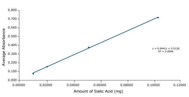 A graphical plot between average absorbance and amount of sialic acid, measured in mg. This serves as an external calibration curve obtained for sialic acid in bovine whey, establishing the linear relationship in the plotted quantities. Furthermore, the linear equation is provided as y = 6.8441x – 0.0126, accompanied by an R² value of 0.9994.