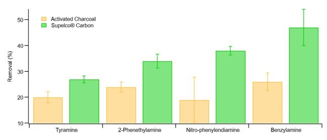 Comparison of percentage removal efficiency for activated charcoal vs. synthetic customized carbons