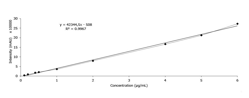 Calibration curve of ephedrine HCl used to measure the analyte in Xiao’er Kechuanling oral solution using Purospher® STAR RP-18e colμmn