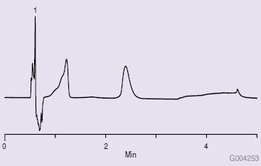 Chromatogram z pierwszego wstrzyknięcia na nowej kolumnie (niewłaściwa technika)