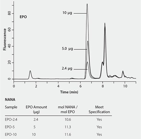 "Determination of the Sialic Acids of EPO