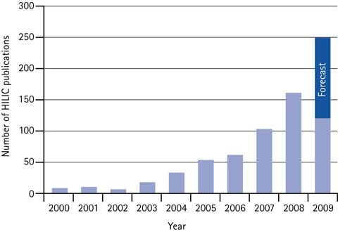 Annual number of scientific HILIC papers 2000 to mid of 2009, plus forecast for 2009.