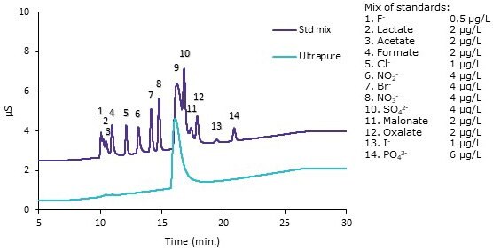 Ion chromatography of ultrapure water and an anionic standards mixture detected by suppressed conductivity