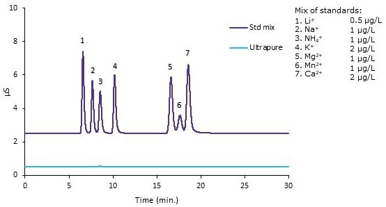 Ion chromatography of ultrapure water and a cationic standards mixture detected by suppressed conductivity