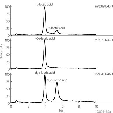 LC MS/MS Chromatogram Showing the Chiral Separation of Urinary L- and D-Lactic Acid using an Astec CHIROBIOTIC R Chiral HPLC Column