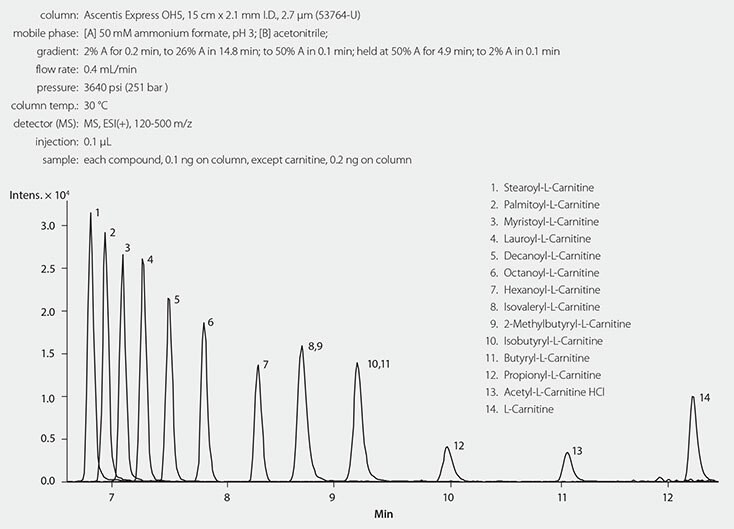 LC/MS Analysis of Twelve Acyl-L-Carnitines on Ascentis Express OH5 (HILIC Mode)