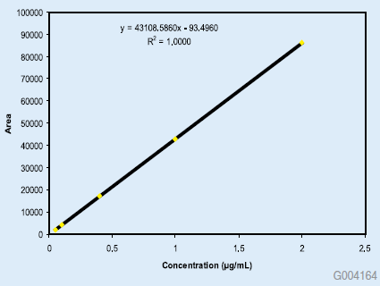 Linearity Curve from 0.05 to 2.0% Nominal Concentration