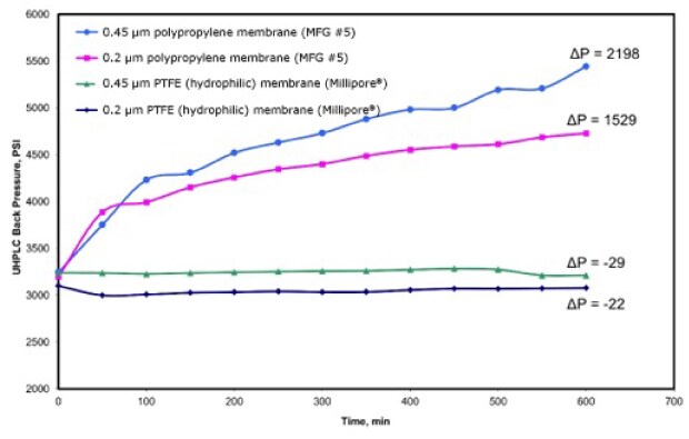 Effect of mobile phase filtration on UHPLC system back pressure