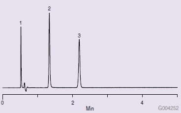 Typowy chromatogram QA dla kolumny Ascentis Express HILIC