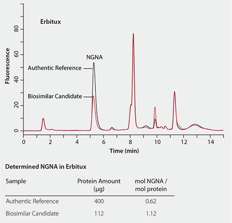 Quantitative Comparison of NGNA Content in Erbitux Biosimilar