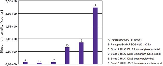 Quantification of HILIC column bleeding of various columns