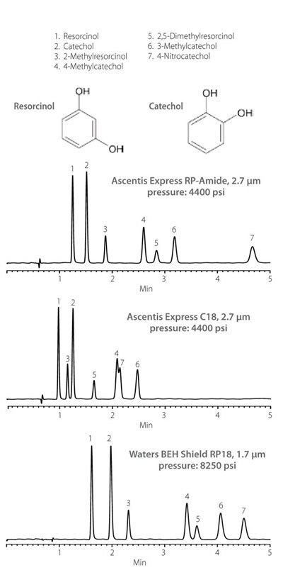 Separation of Phenolics on Ascentis Express RP-Amide & C18, & Waters BEH Shield RP18, 1.7 μm