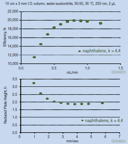  Flow Performance of Ascentis® Express Phenyl- Hexyl Column with Neutral Probes