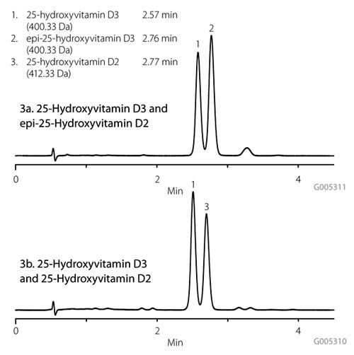 Figure 3. Analysis of 25-Hydroxyvitamin D Using Ascentis Express F5