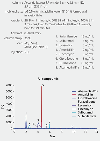 Veterinary Drugs Using Ascentis Express RP-Amide HPLC Column in + ESI Mode