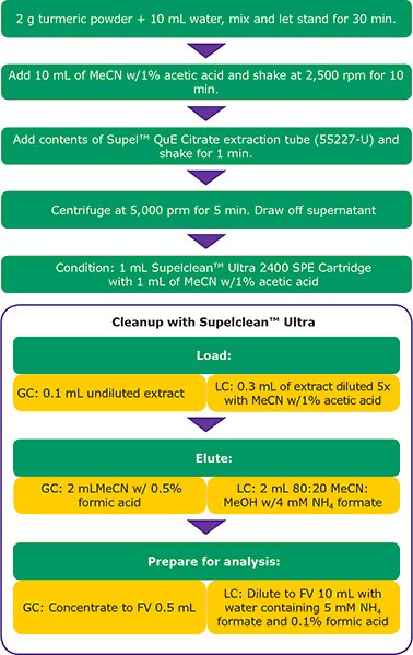 Extraction and cleanup procedure used for turmeric powder