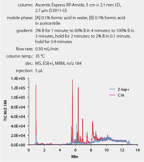 Phospholipids Present in Milk Sample After Cleanup Comparison of phosphotidylcholine in milk samples cleaned using Z-Sep+ (blue) or C18 (pink).