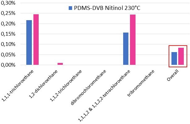 alkyl halide breakdown pdms dvb nit fs fibers