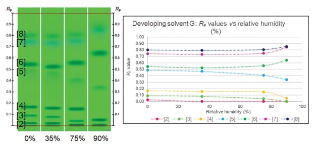 HPTLC chromatogram of the UHM with developing solvent G and conditioned with different relative humidities prior to development