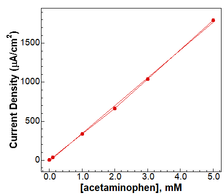  Krzywa kalibracji - wzorce acetaminofenu.