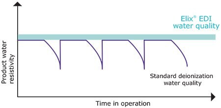 Elix Graph