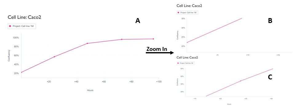 Calculating cell doubling time from growth curve analysis using the Millicell® DCI