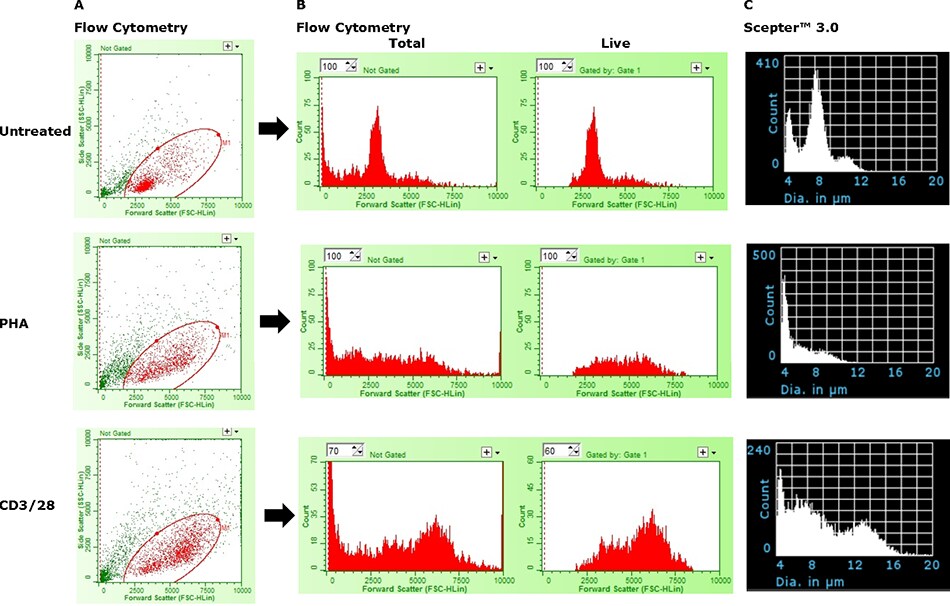 Limitations of the Scepter™ 3.0 Cell Counter in absolute discrimination of activated and non-responsive cells.