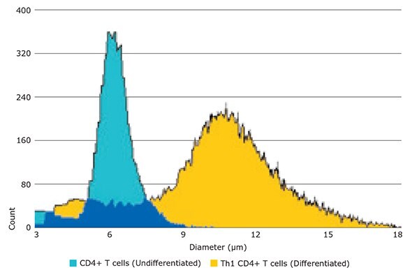 Accurate discrimination between mouse CD4+ T cells 