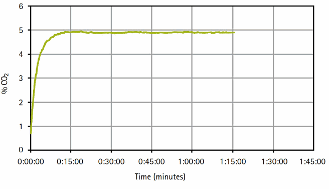 The microincubator controller provided precise control of gaseous microenvironment for the microfluidic cell culture. Gas exchange was accomplished within 15 minutes