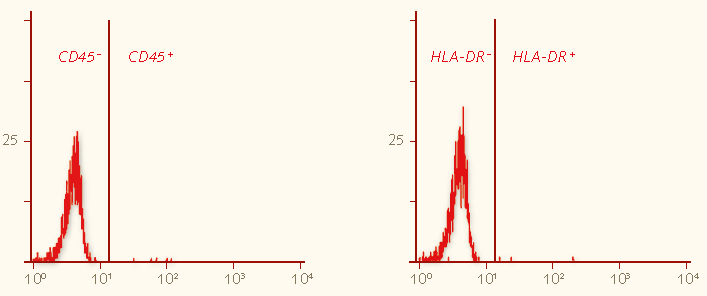 Flow cytometry analysis