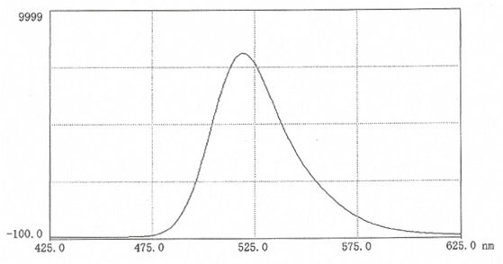 Fluorescence scan of FITC-inulin in 0.025M borate pH 9.0 (10mg in 50 mL buffer). Excitation 492nm; Emission 519nm.